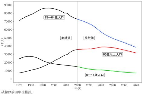 日本2023人口|日本の地域別将来推計人口（令和5（2023）年推計）｜国立社会 